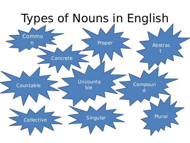 Types of Nouns in English Proper Abstract Common Concrete Uncountable Compound Countable Plural  Singular Collective 