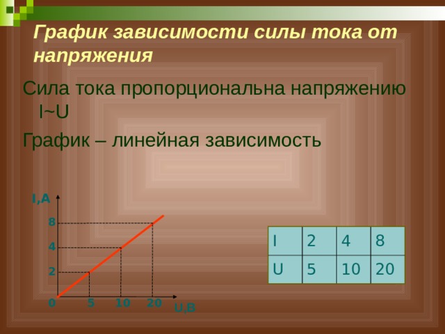 График зависимости силы тока от напряжения Сила тока пропорциональна напряжению I~U График – линейная зависимость I, А 8 I 2 U 4 5 8 10 20 4 2 0 20 10 5 U ,В 