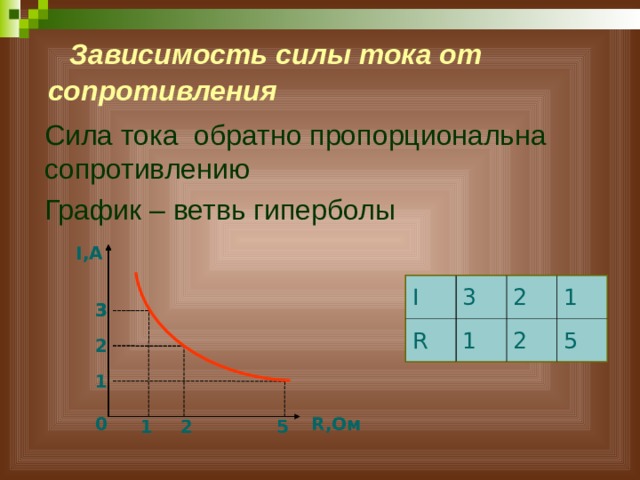  Зависимость силы тока от сопротивления Сила тока обратно пропорциональна сопротивлению График – ветвь гиперболы I ,А I 3 R 2 1 1 2 5 3 3 2 1 0 R ,Ом 2 1 5 
