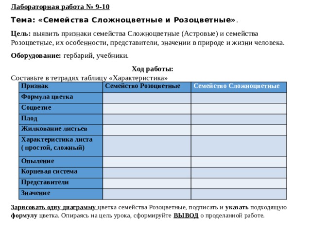 Лабораторная работа № 9-10 Тема: «Семейства Сложноцветные и Розоцветные» . Цель: выявить признаки семейства Сложноцветные (Астровые) и семейства Розоцветные, их особенности, представители, значении в природе и жизни человека. Оборудование: гербарий, учебники. Ход работы: Составьте в тетрадях таблицу «Характеристика» Зарисовать одну диаграмму цветка семейства Розоцветные, подписать и указать подходящую формулу цветка. Опираясь на цель урока, сформируйте ВЫВОД о проделанной работе. Признак Семейство Розоцветные Формула цветка Семейство Сложноцветные   Соцветие   Плод   Жилкование листьев   Характеристика листа ( простой, сложный)   Опыление   Корневая система   Представители   Значение   