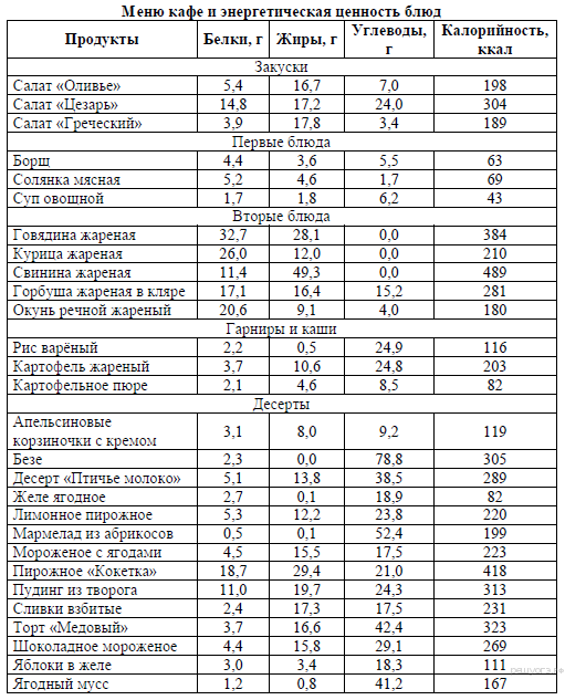 Меню биология 8. Таблица по биологии суточный рацион питания подростка 8 класс. Таблица суточного рациона питания школьника. Составление суточного рациона питания таблица. Таблица калорийности продуктов по биологии 8 класс.