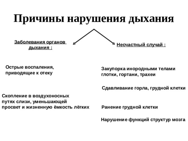 Причины нарушения дыхания Заболевания органов дыхания : Несчастный случай : Острые воспаления, приводящие к отеку  Закупорка инородными телами глотки, гортани, трахеи Сдавливание горла, грудной клетки Скопление в воздухоносных путях слизи, уменьшающей просвет и жизненную ёмкость лёгких Ранение грудной клетки Нарушение функций структур мозга 