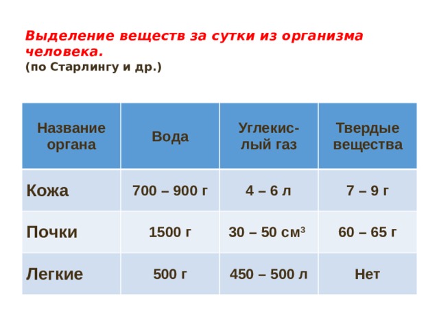 Выделение веществ за сутки из организма человека.  (по Старлингу и др.) Название органа Вода Кожа 700 – 900 г Углекис-лый газ Почки Легкие Твердые вещества 4 – 6 л 1500 г 500 г 7 – 9 г 30 – 50 см 3  60 – 65 г 450 – 500 л Нет 