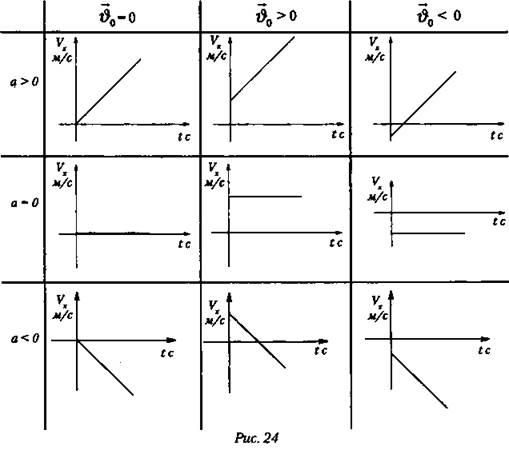 График v 4 t