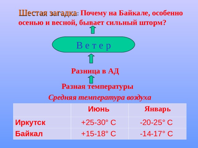 Шестая загадка : Почему на Байкале, особенно осенью и весной, бывает сильный шторм?  В е т е р Разница в АД Разная температуры Средняя температура воздуха Иркутск Июнь +25-30° С Январь Байкал -20-25° С +15-18° С -1 4 -1 7 ° С 