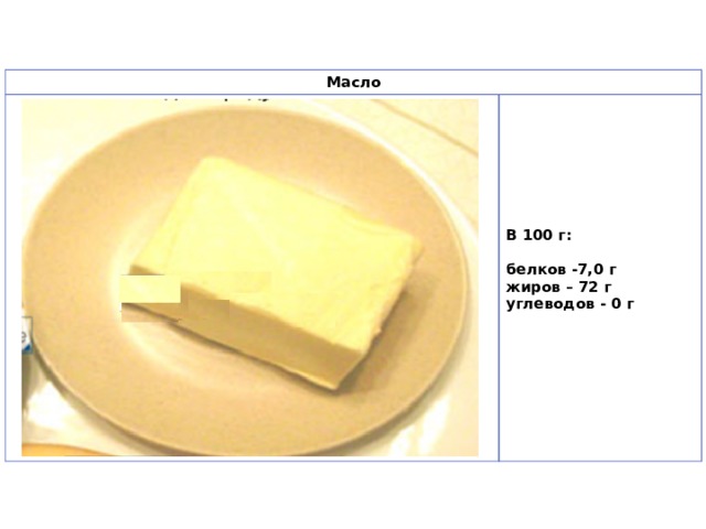 Масло                                                                                                    В 100 г:  белков -7,0 г  жиров – 72 г  углеводов - 0 г  