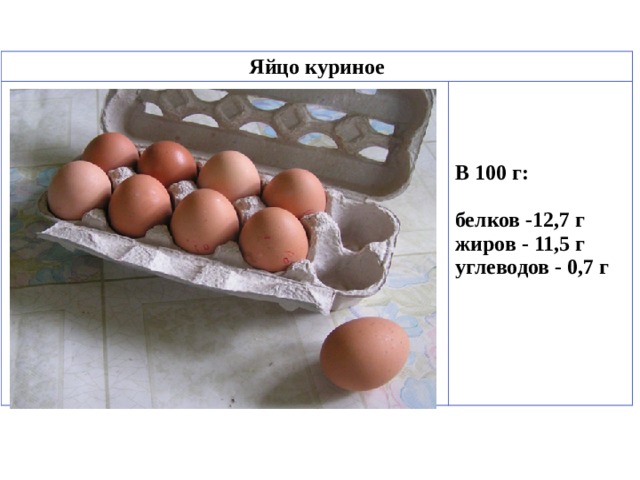Яйцо куриное                                                                                                  В 100 г:  белков -12,7 г  жиров - 11,5 г  углеводов - 0,7 г   