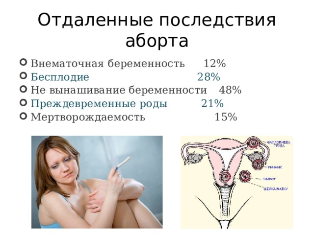 Отдаленные последствия аборта Внематочная беременность   12% Бесплодие     28% Не вынашивание беременности  48% Преждевременные роды   21% Мертворождаемость    15% 