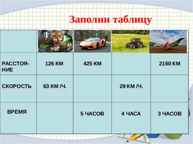  Заполни таблицу  РАССТОЯ-НИЕ 126 КМ  СКОРОСТЬ   425 КМ  63 КМ / Ч.   ВРЕМЯ  29 КМ / Ч.  5 ЧАСОВ  2160 КМ  4  ЧАСА  3 ЧАСОВ    