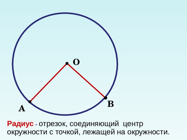 О В А Радиус - отрезок, соединяющий центр окружности с точкой, лежащей на окружности. 