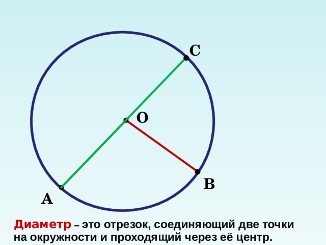 С О В А  Диаметр – это отрезок, соединяющий две точки на окружности и проходящий через её центр. 