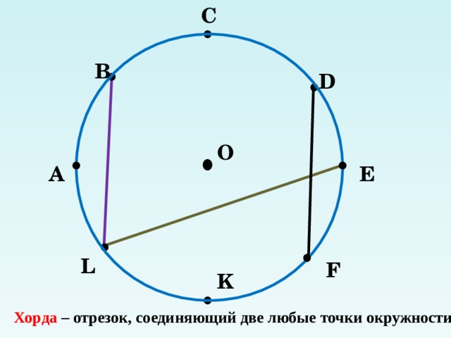С В D O А E L F K Хорда – отрезок, соединяющий две любые точки окружности. 