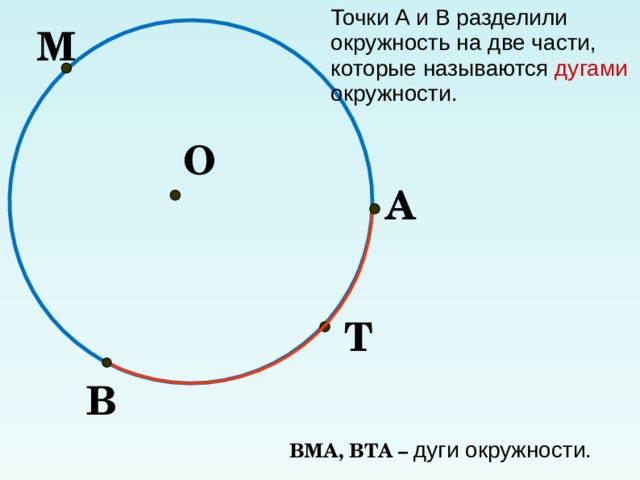 Точки А и В разделили окружность на две части, которые называются дугами окружности. М О А Т В ВМА, ВТА – дуги окружности. 
