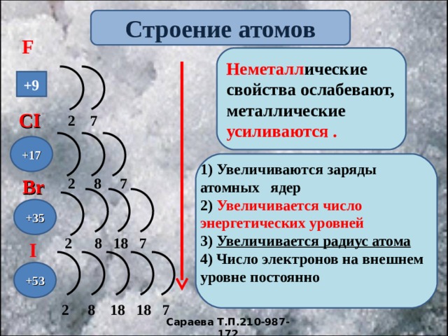 Энергетические уровни атомов химических элементов