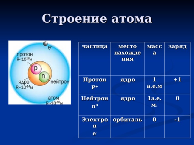 Каков заряд частицы. Строение ядра протоны и нейтроны. Таблица протоны и электроны в атомах. Строение атома протоны нейтроны электроны. Строение нейтрона.