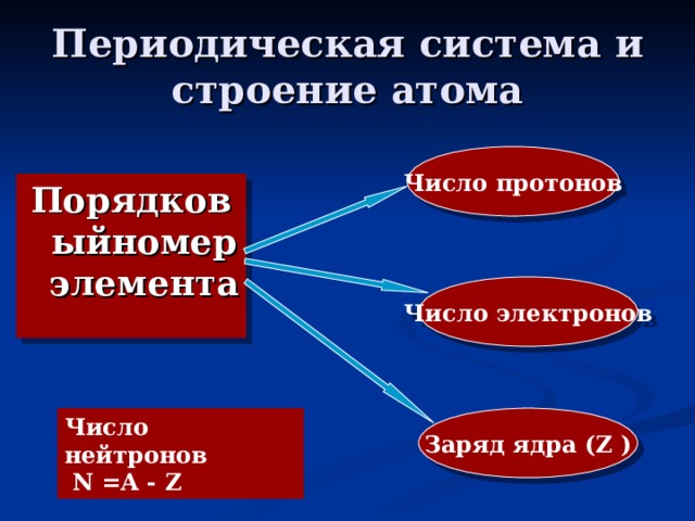 Периодическая система и строение атома Число протонов Порядковыйномер элемента Число электронов Заряд ядра ( Z ) Число нейтронов   N =A - Z 
