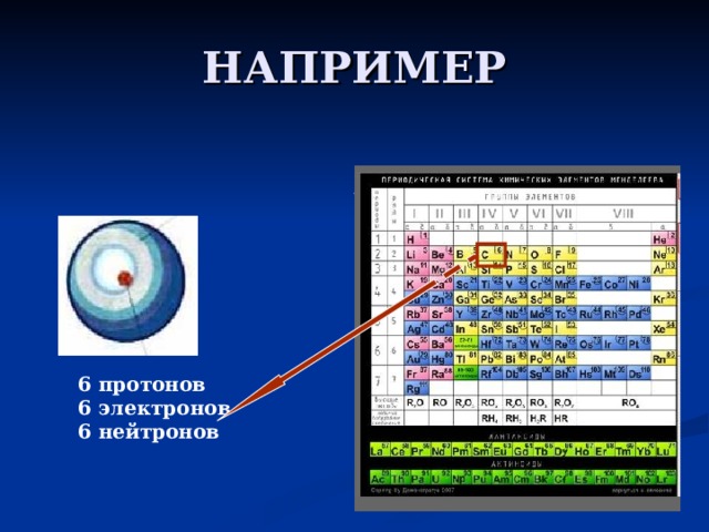 НАПРИМЕР 6 протонов 6 электронов 6 нейтронов 