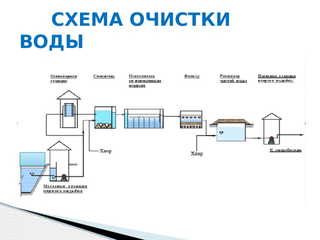 Схема обработки воды на головных сооружениях водопроводной станции