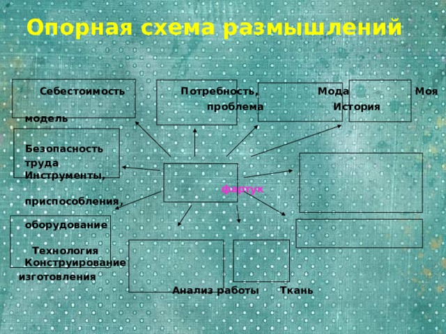 Опорная схема размышлений  Себестоимость Потребность, Мода Моя  проблема История модель   Безопасность   труда  Инструменты,  фартук приспособления,   оборудование    Технология Конструирование  изготовления  Анализ работы Ткань    