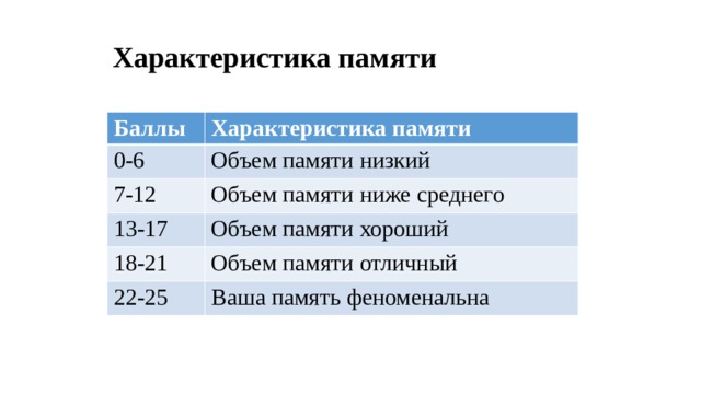 Характеристика памяти Баллы Характеристика памяти 0-6 Объем памяти низкий 7-12 Объем памяти ниже среднего 13-17 Объем памяти хороший 18-21 Объем памяти отличный 22-25 Ваша память феноменальна 