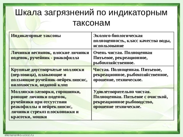 Шкала загрязнений по индикаторным таксонам Индикаторные таксоны Эколого-биологическая полноценность, класс качества воды, использование Личинки веснянок, плоские личинки поденок, ручейник - риакофилла Очень чистая. Полноценная Питьевое, рекреационное, рыбохозяйственное. Крупные двустворчатые моллюски (перловица), плавающие и ползающие ручейник-нейреклипсис, вилохвостки, водяной клоп Чистая. Полноценная. Питьевое, рекреационное, рыбохозяйственное, орошение, техническое. Моллюски-затворки, горошинки, роющие личинки поденок, ручейники при отсутствии реакофиллы и нейреклипсис, личинки стрекоз плосконожки и красотки, мошки Удовлетворительно чистая. Полноценная. Питьевое с очисткой, рекреационное рыбоводство, орошение техническое. 