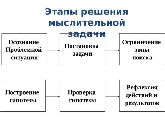 Этапы решения мыслительной задачи Постановка Осознание Ограничение Проблемной зоны задачи поиска ситуации Проверка Построение гипотезы гипотезы Рефлексия действий и результатов  