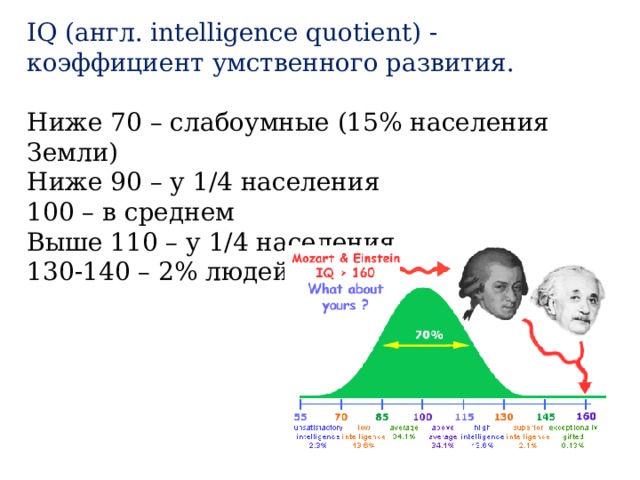 IQ (англ. intelligence quotient) - коэффициент умственного развития. Ниже 70 – слабоумные (15% населения Земли) Ниже 90 – у 1/4 населения 100 – в среднем Выше 110 – у 1/4 населения 130-140 – 2% людей 