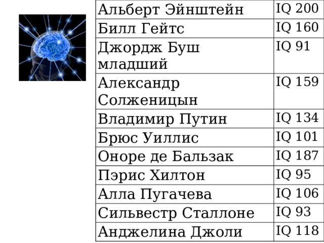 Альберт Эйнштейн IQ 200 Билл Гейтс IQ 160 Джордж Буш младший IQ 91 Александр Солженицын IQ 159 Владимир Путин Брюс Уиллис IQ 134 IQ 101 Оноре де Бальзак IQ 187 Пэрис Хилтон Алла Пугачева IQ 95 Сильвестр Сталлоне IQ 106 Анджелина Джоли IQ 93 IQ 118 