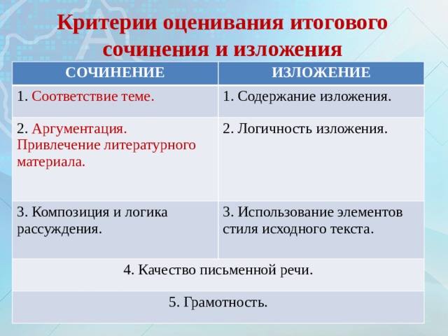 Критерии оценивания итогового сочинения и изложения СОЧИНЕНИЕ ИЗЛОЖЕНИЕ 1. Соответствие теме. 1. Содержание изложения. 2. Аргументация. Привлечение литературного материала. 2. Логичность изложения. 3. Композиция и логика рассуждения. 3. Использование элементов стиля исходного текста. 4. Качество письменной речи. 5. Грамотность. 
