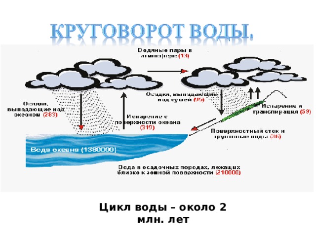 Цикл воды – около 2 млн. лет 