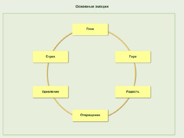 Презентация по биологии эмоции