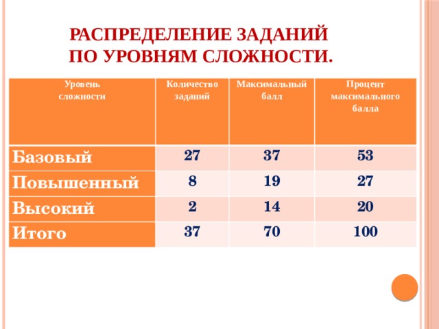 Максимальный балл