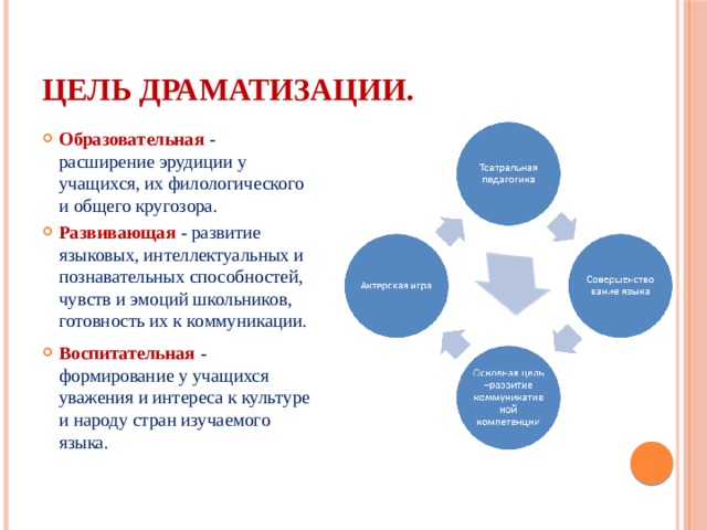 Цель драматизации. Образовательная - расширение эрудиции у учащихся, их филологического и общего кругозора. Развивающая - развитие языковых, интеллектуальных и познавательных способностей, чувств и эмоций школьников, готовность их к коммуникации. Воспитательная - формирование у учащихся уважения и интереса к культуре и народу стран изучаемого языка. 