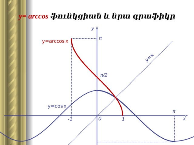 y=x y= arccos ֆունկցիան և նրա գրաֆիկը у π y=arcсоs  x π/2 y=соs  x π 0 х -1 1 9 
