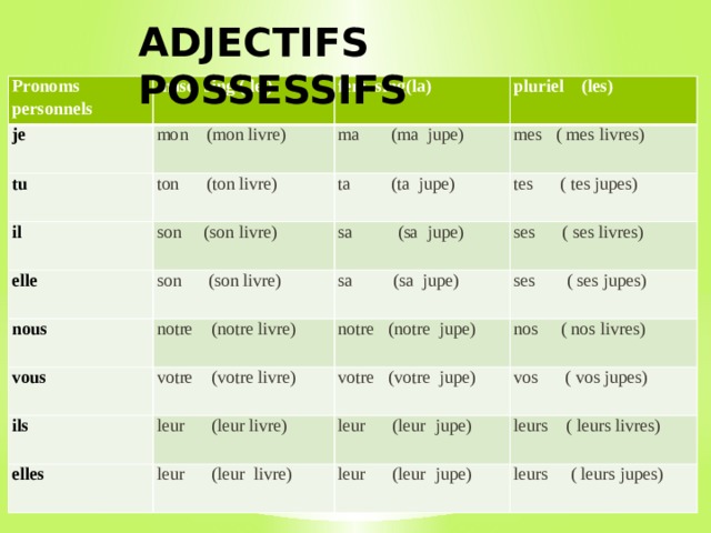 On ton перевод. Adjectifs possessifs во французском. Les pronoms possessifs во французском языке. Ses во французском языке.