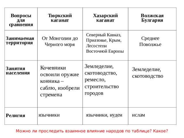 Типы первых государств