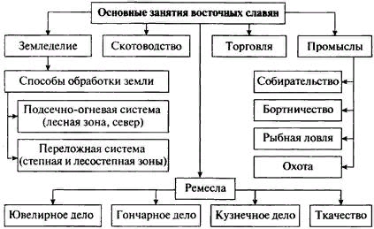 Заполните схему восточные славяне в древности