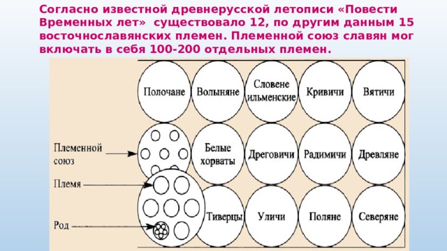 Согласно известной древнерусской летописи «Повести Временных лет» существовало 12, по другим данным 15 восточнославянских племен. Племенной союз славян мог включать в себя 100-200 отдельных племен. 