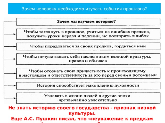 Низкая культура. Зачем изучать историю своей страны. Почему человек должен знать историю. Почему людям надо знать своих предков. Зачем знать историю своего города.