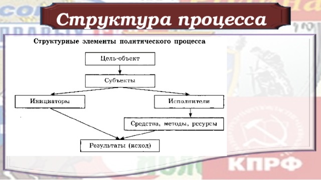 Структура процесса 