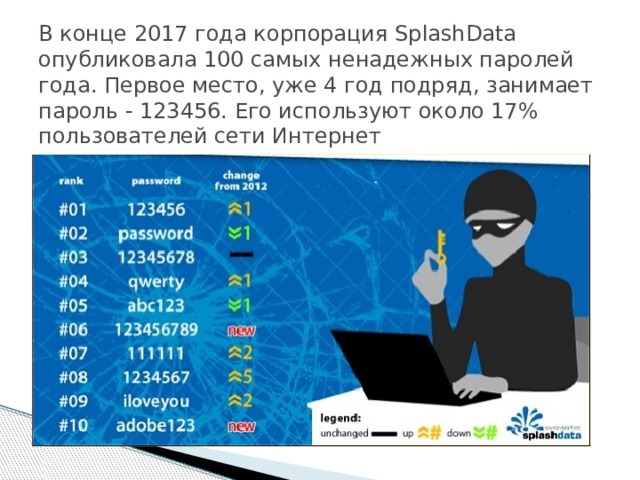 В конце 2017 года корпорация SplashData опубликовала 100 самых ненадежных паролей года. Первое место, уже 4 год подряд, занимает пароль - 123456. Его используют около 17% пользователей сети Интернет 