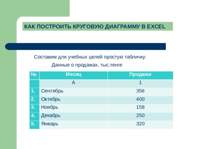 КАК ПОСТРОИТЬ КРУГОВУЮ ДИАГРАММУ В EXCEL Составим для учебных целей простую табличку: Данные о продажах, тыс.тенге №   Месяц   Продажи А 2.  1 Сентябрь 3.  356 Октябрь 4.  400 Ноябрь 158 Декабрь 5.  250 Январь 320 