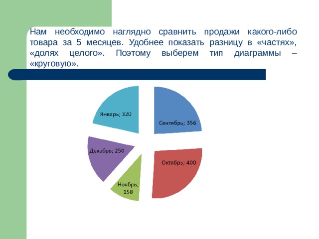 Нам необходимо наглядно сравнить продажи какого-либо товара за 5 месяцев. Удобнее показать разницу в «частях», «долях целого». Поэтому выберем тип диаграммы – «круговую». 