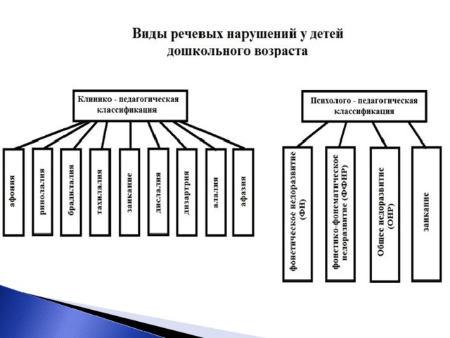 Схема причины речевых нарушений