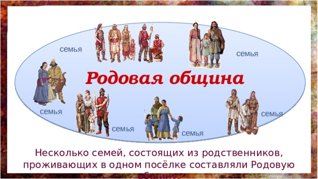 Община семья. Семья → род → родовая община. Семьи, живущие в одном поселении.. Общинно родовые формы помощи. Община,состоящая из родственников.