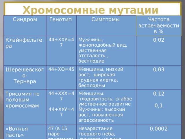 Хромосомные мутации человека Синдром Генотип Клайнфельтера Шерешевского- Симптомы 44+ХХУ=47 44+ХО=45 Тернера Трисомия по половым хромосомам Частота встречаемости в % Мужчины, женоподобный вид, умственная отсталость , бесплодие 0,02 «Волчья пасть» Женщины, низкий рост, широкая грудная клетка, бесплодны 44+ХХХ=47 0,03 Женщины: плодовитость, слабое умственное развитие 47 (в 15 паре трисомия) Незарастание твердого неба, уродства на лице, пониженная жизнеспособность Мужчины: высокий рост, повышенная агрессивность 0,12 44+ХУУ=47 0,0002 0,1  