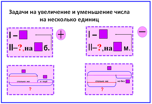 Схемы задач для 2 класса по математике