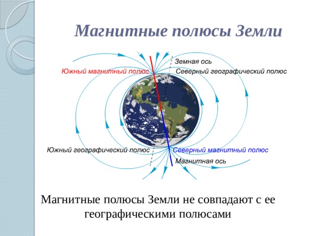 Магнитные полюсы Земли Магнитные полюсы Земли не совпадают с ее географическими полюсами