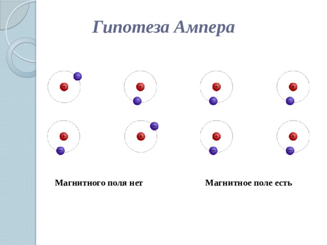 Гипотеза Ампера Магнитного поля нет Магнитное поле есть