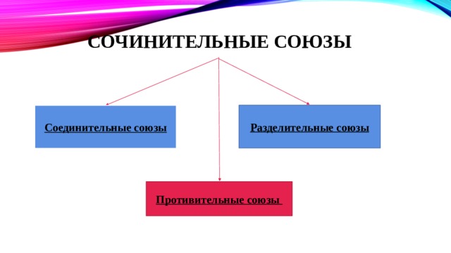 СОЧИНИТЕЛЬНЫЕ СОЮЗЫ  Разделительные союзы   Соединительные союзы  Противительные союзы   